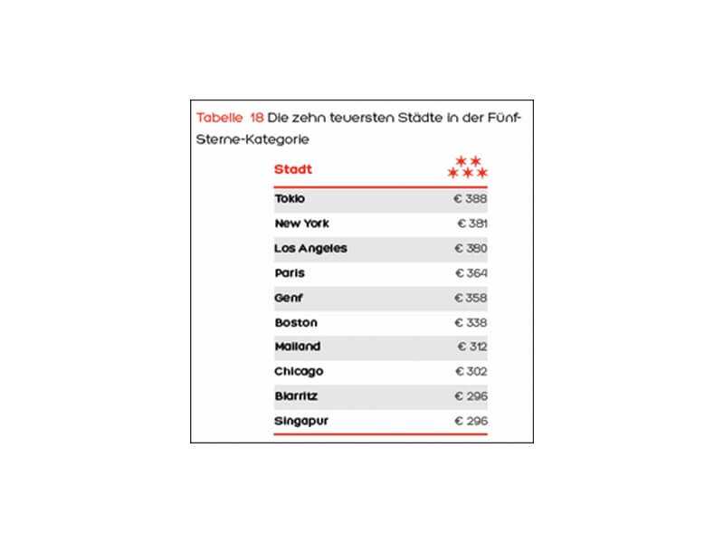 Teuerste Städte in der 5 Sterne Kategorie
